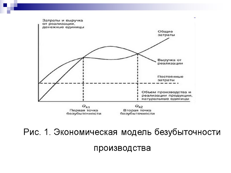 Рис. 1. Экономическая модель безубыточности производства